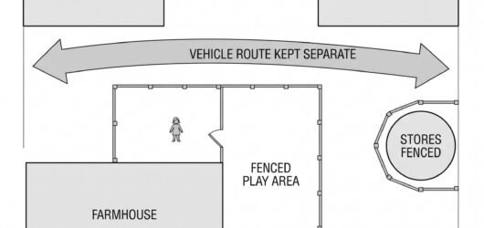 A farmyard plan view with a fenced play area beside the house, a separate vehicle route through the yard marked with arrows, a gated slurry store and 