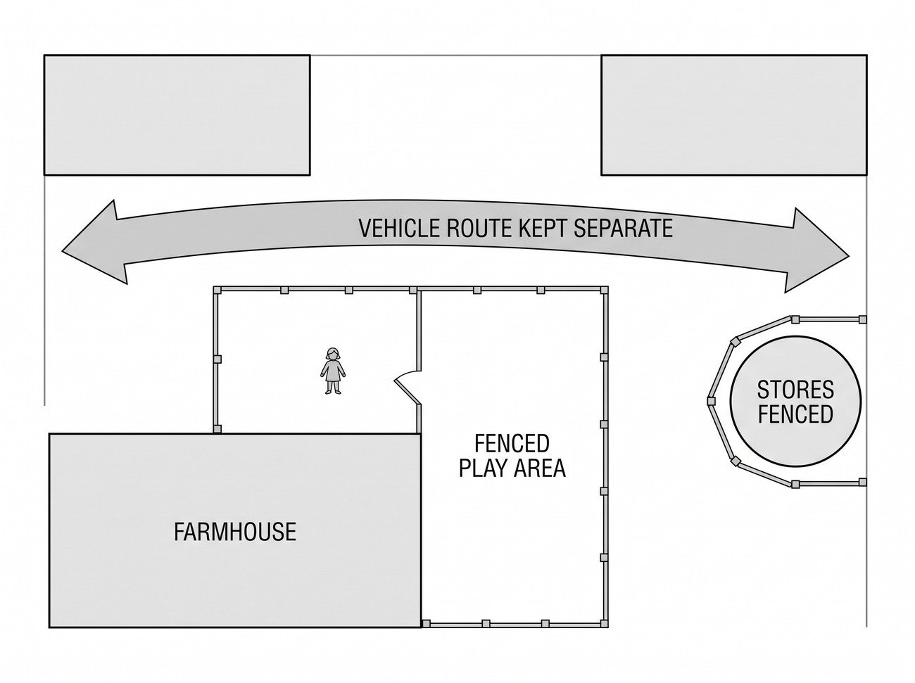 A farmyard plan view with a fenced play area beside the house, a separate vehicle route through the yard marked with arrows, a gated slurry store and a locked chemical store, and a child figure inside the play area.