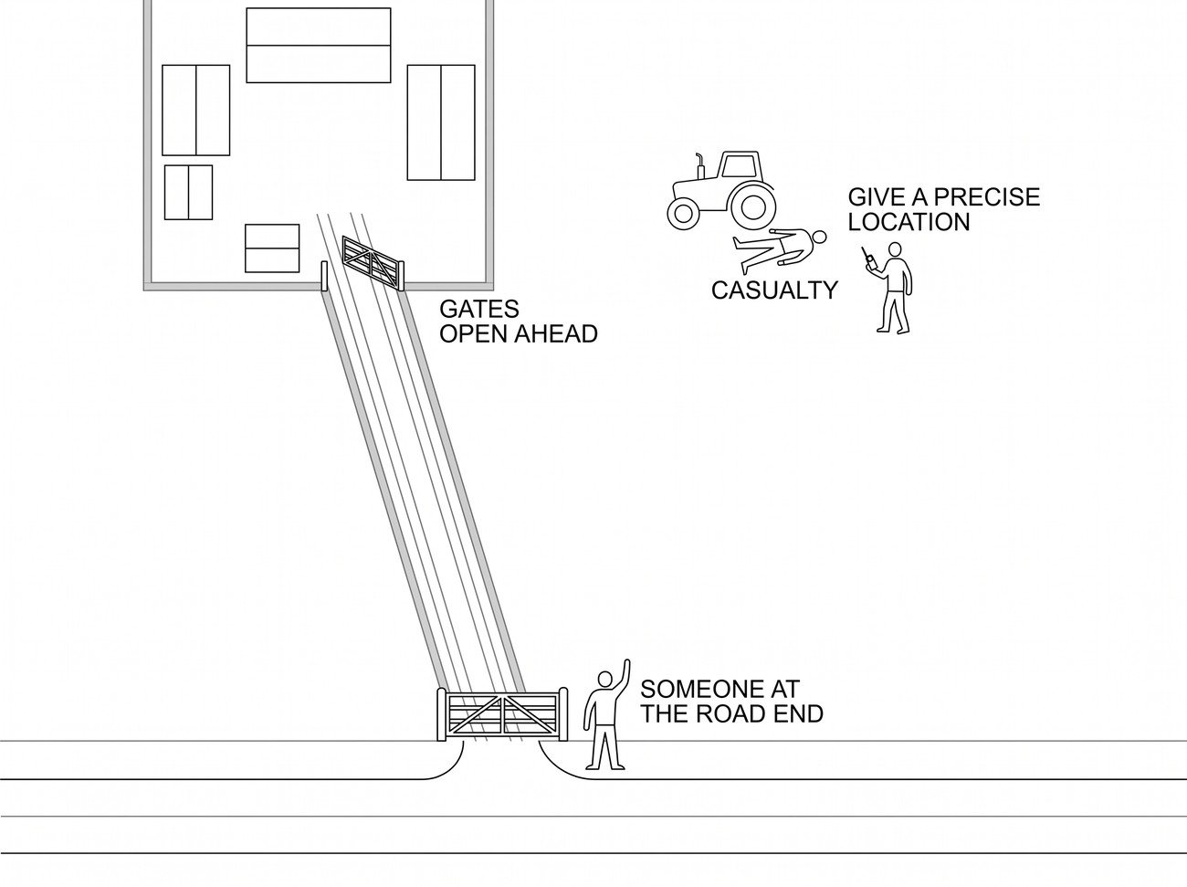 A farm plan view with the house, a field where a casualty lies, a marked access route from the road with two gates on it, a figure waiting at the road entrance, and a first aid kit and a phone shown at the yard.