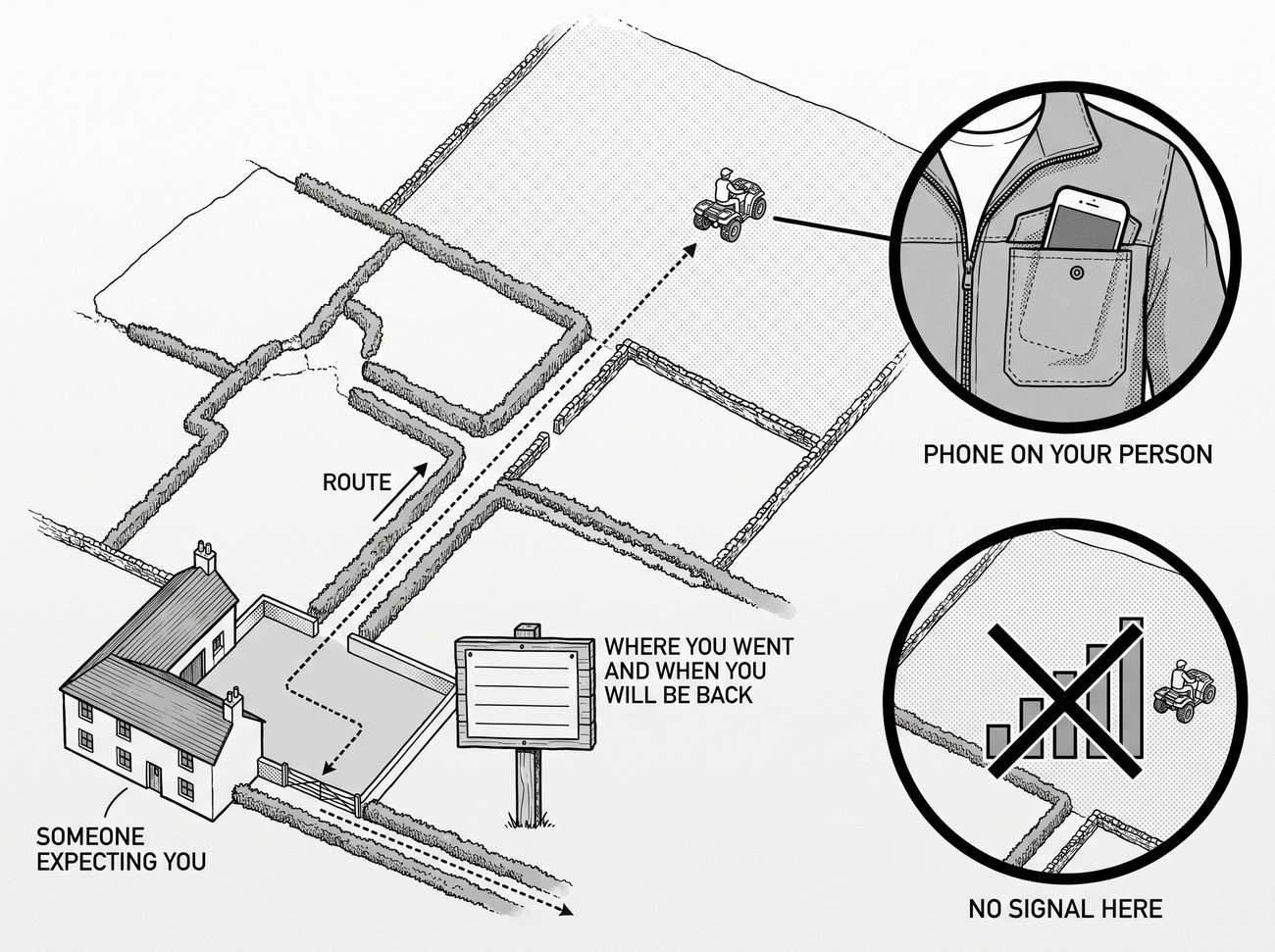 A farm plan view with a house at one side and several fields, a marked route from the yard to a distant field, a whiteboard in the yard showing a written location and time, and a signal-strength symbol crossed out at the far field.