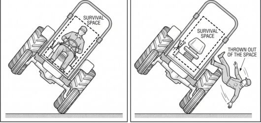 Two panels showing a tractor mid-overturn: in the first the belted operator stays within a dashed survival space inside the roll-over structure, in th