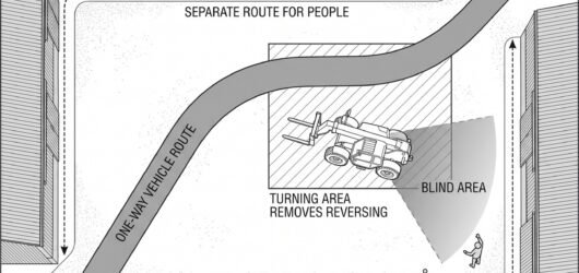 A farmyard plan view with a one-way vehicle route marked by arrows, a separate pedestrian route along the buildings, a designated turning area, and a 