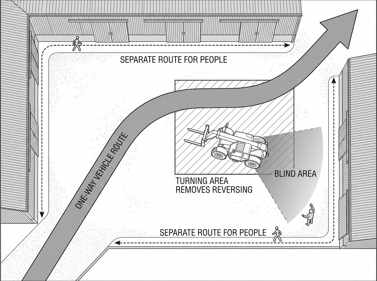 A farmyard plan view with a one-way vehicle route marked by arrows, a separate pedestrian route along the buildings, a designated turning area, and a shaded blind area behind a reversing telehandler.