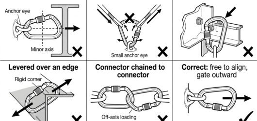 Diagram of anchor connector loading faults: cross-loading, three-way loading, gate pressed on structure, levering over an edge, and connector clipped 