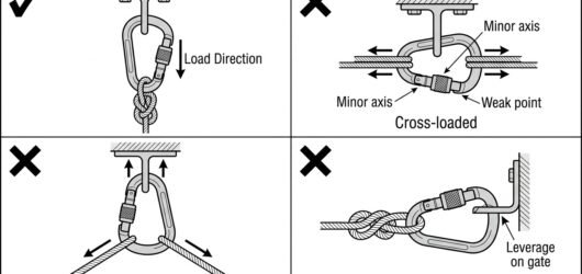 Four-panel diagram of connector loading at an anchor: correct major-axis loading versus cross-loading, three-way loading and the gate bearing against 