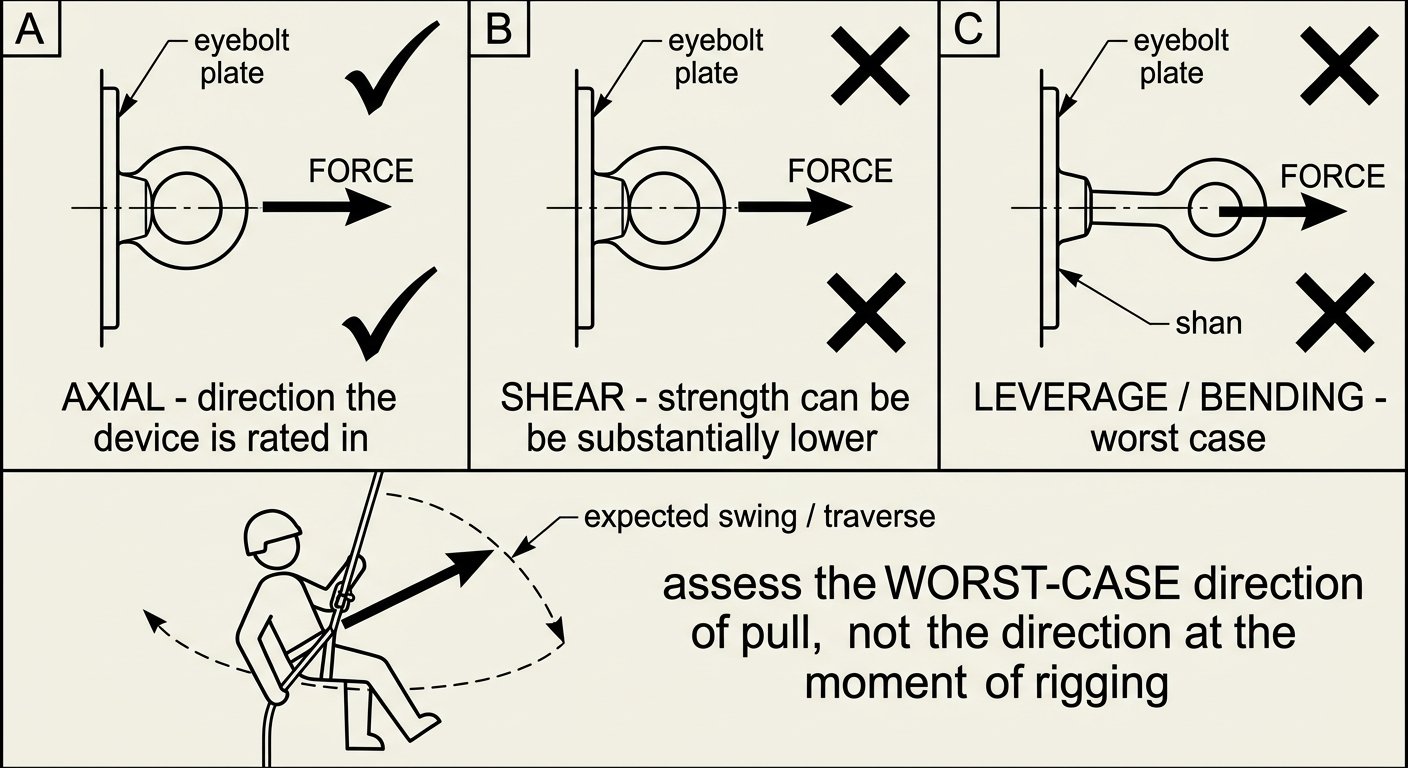 Three-panel diagram comparing axial, shear and levered loading on an anchor eyebolt, plus a plan view showing swing changing the direction of pull.