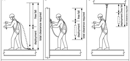 Three-panel diagram comparing anchor at foot level, shoulder level and overhead, showing reduced free fall, reduced deployment and reduced clearance r