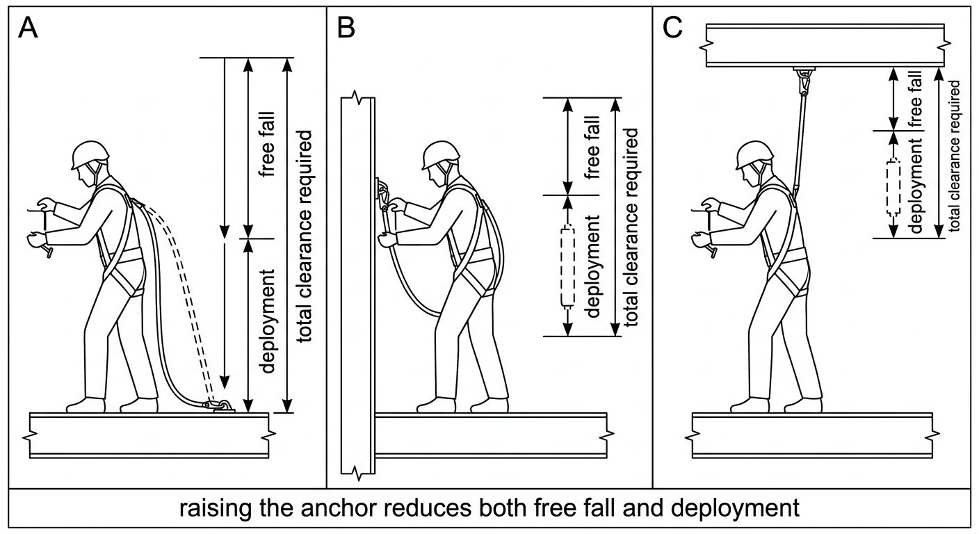 Three-panel diagram comparing anchor at foot level, shoulder level and overhead, showing reduced free fall, reduced deployment and reduced clearance requirement