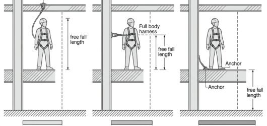 Three-panel comparison of anchor height — overhead, at attachment level, and at foot level — and the increasing fall clearance each requires.