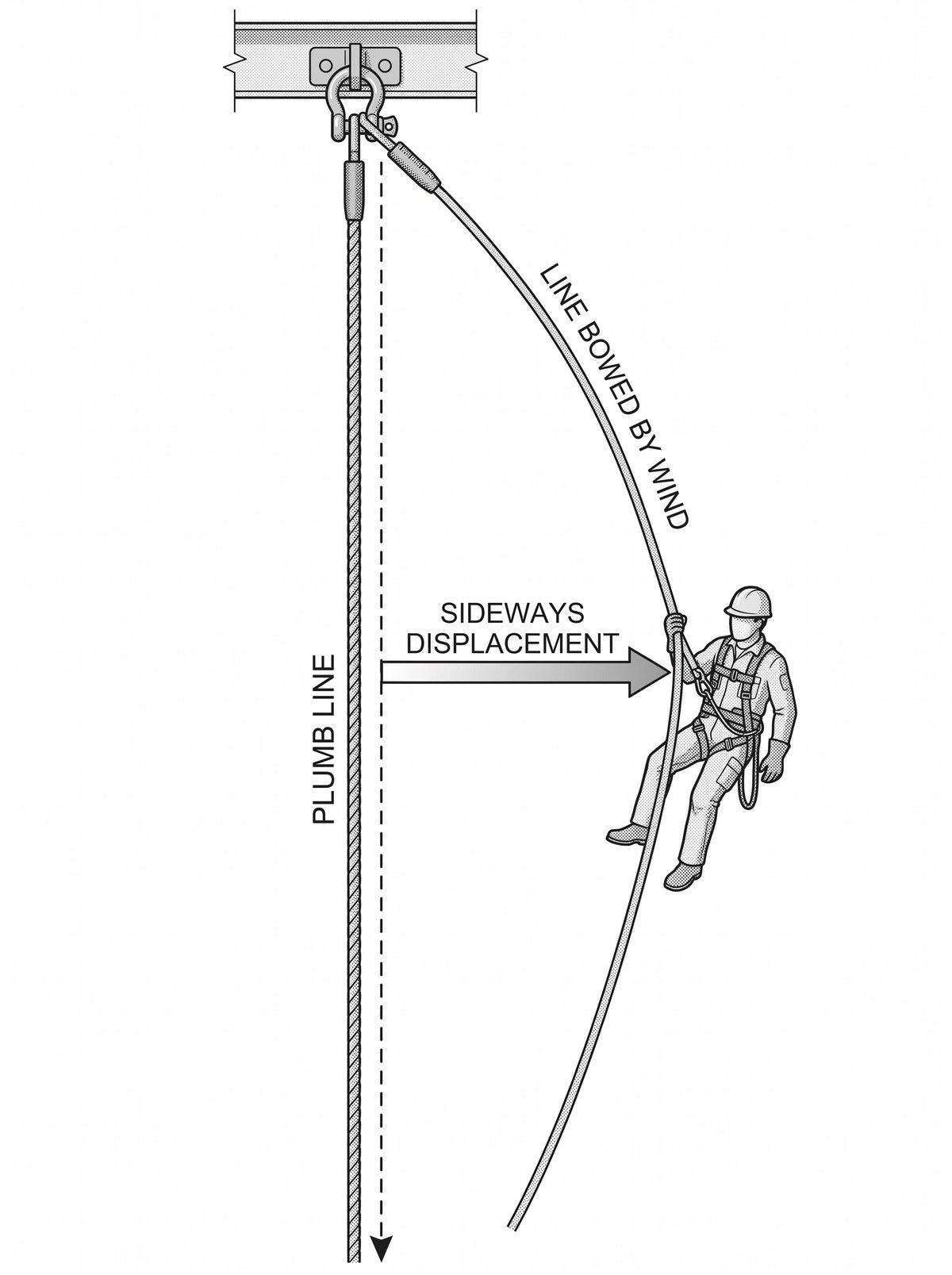 Side-view diagram comparing a plumb anchor line (dashed) with the same line bowed downwind (solid), showing the user displaced sideways from directly below the anchor and the resulting slack and pendulum geometry.
