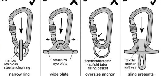 Diagram comparing a locking connector correctly seated in a narrow anchor ring versus levered on a wide eye plate, obstructed on a large tube, and cor