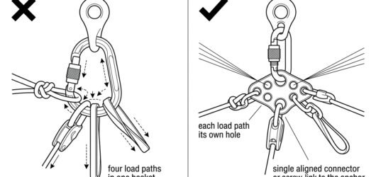 Diagram comparing four load paths crowded into a single anchor carabiner versus a rigging plate giving each load path its own hole.