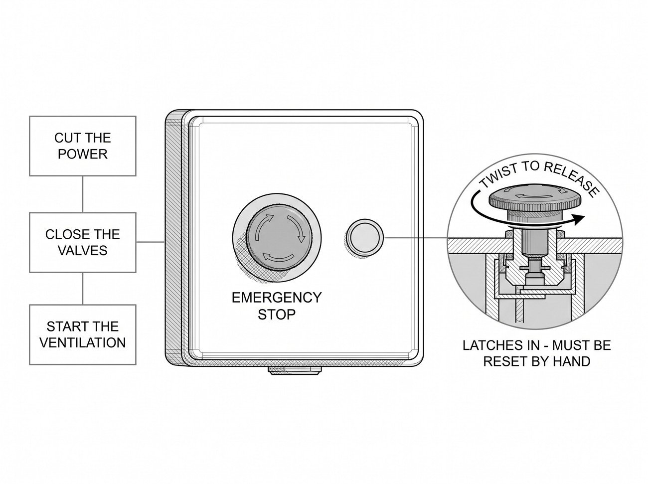 Simple line-art illustration of a mushroom-head emergency stop button on a wall-mounted enclosure beside a valve actuator.