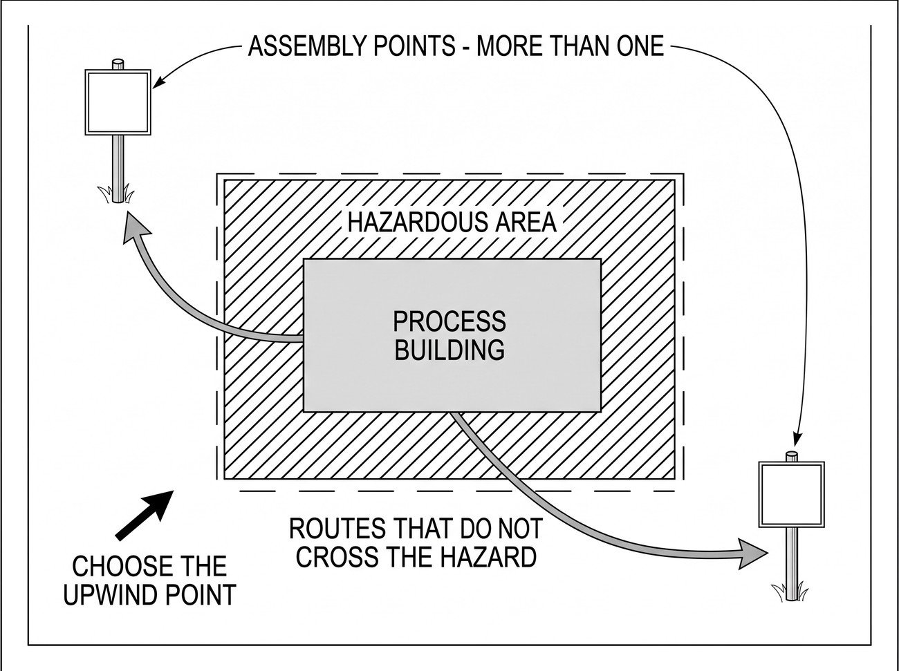Simple line-art illustration of an assembly point marker post on open ground with a building outline in the background.