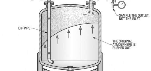 Simple line-art illustration of a storage vessel with an inert gas supply line entering at the top and a vent line leaving at the opposite side.