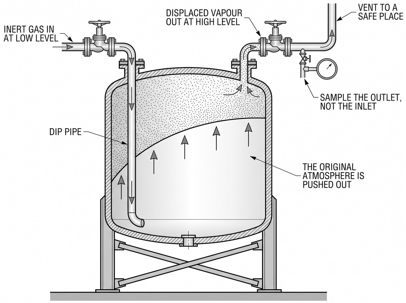 Simple line-art illustration of a storage vessel with an inert gas supply line entering at the top and a vent line leaving at the opposite side.