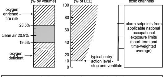 Chart of atmospheric testing action levels: acceptable oxygen band, flammable gas action line at ten percent LEL, and toxic alarm setpoints taken from