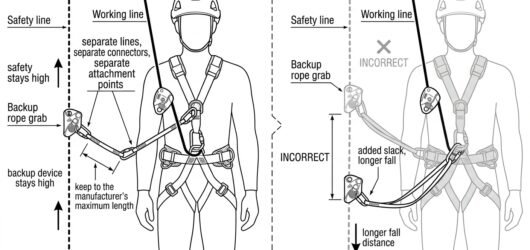 Diagram of a two-rope system showing a descender on the working line and a backup device on the safety line, each with its own connector and attachmen