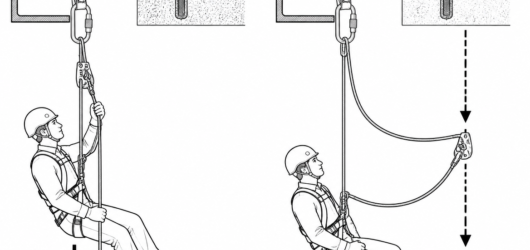 Left, correct: grab kept high with the manufacturer's short lanyard. Right, incorrect: accumulated slack increases both fall distance and arrest force