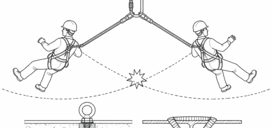 Two users on one point work on converging radii — their swing arcs can intersect, so one arrest can drag or strike the second person.