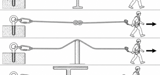 Four different obstacles, four different solutions — an intermediate bracket, a mid-line knot, a deviation and structural interference must each be pl