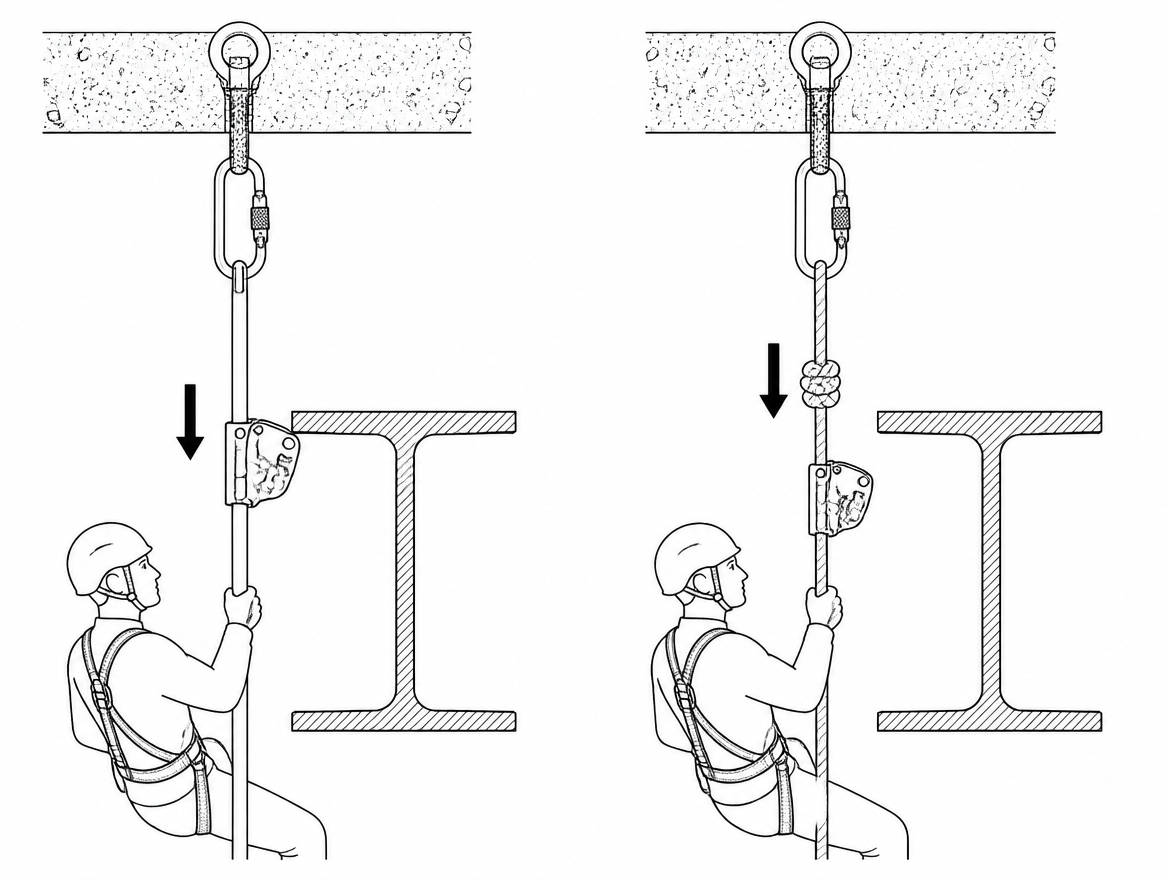 Left: rigid anchor line to EN 353-1 — the device passes the bracket, attachment is never broken. Right: flexible line to EN 353-2 — a mid-line knot stops the device; the line must