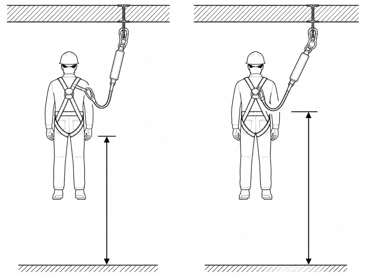 Correct: free leg parked on the dedicated parking element. Incorrect: free leg clipped to the dorsal D-ring, which adds fall distance and loads the harness unintendedly.