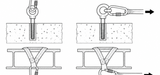 Correct: load in line with the spine, gate closed and locked . Incorrect: connector rotated so force presses across the gate — minor-axis strength is 