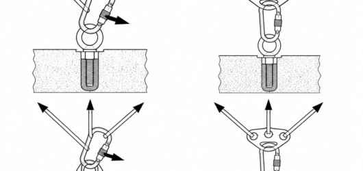 Three load paths in one connector force the gate outward; a rated multi-point plate keeps each load path independent and in line.