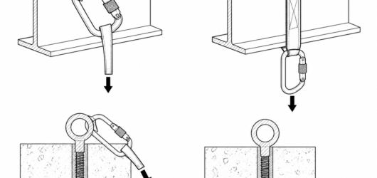 Incorrect: connector prised over a flange edge. Correct: rated anchor sling around the member, connector hanging free and in line with the load.