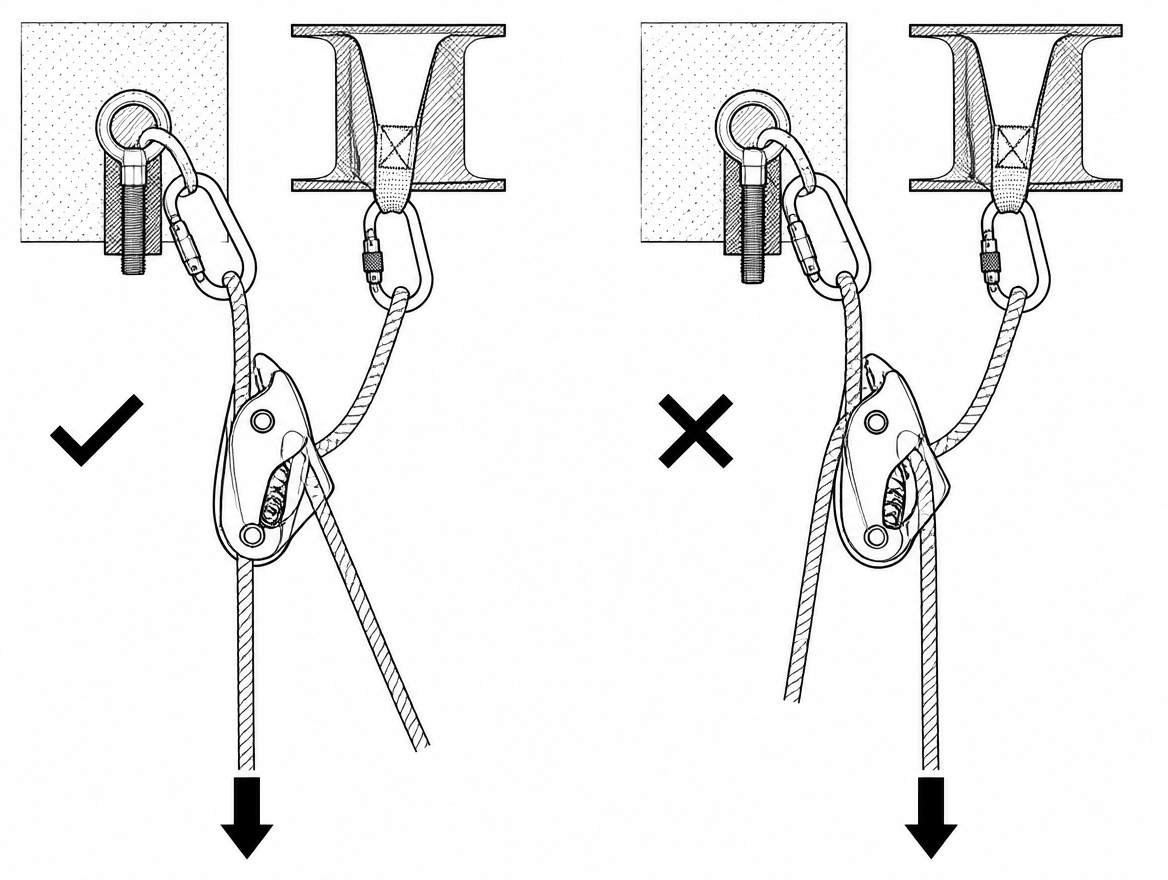 Correct: rope threaded per the manufacturer's diagram, load strand to the anchor side. Incorrect: reversed threading, which can feel functional under a light test load and fail und