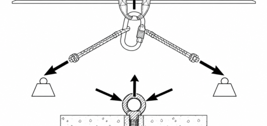 A 180° redirect at the anchor roughly doubles the force: 250 kg (≈2.45 kN) becomes about 5 kN at the anchor point.