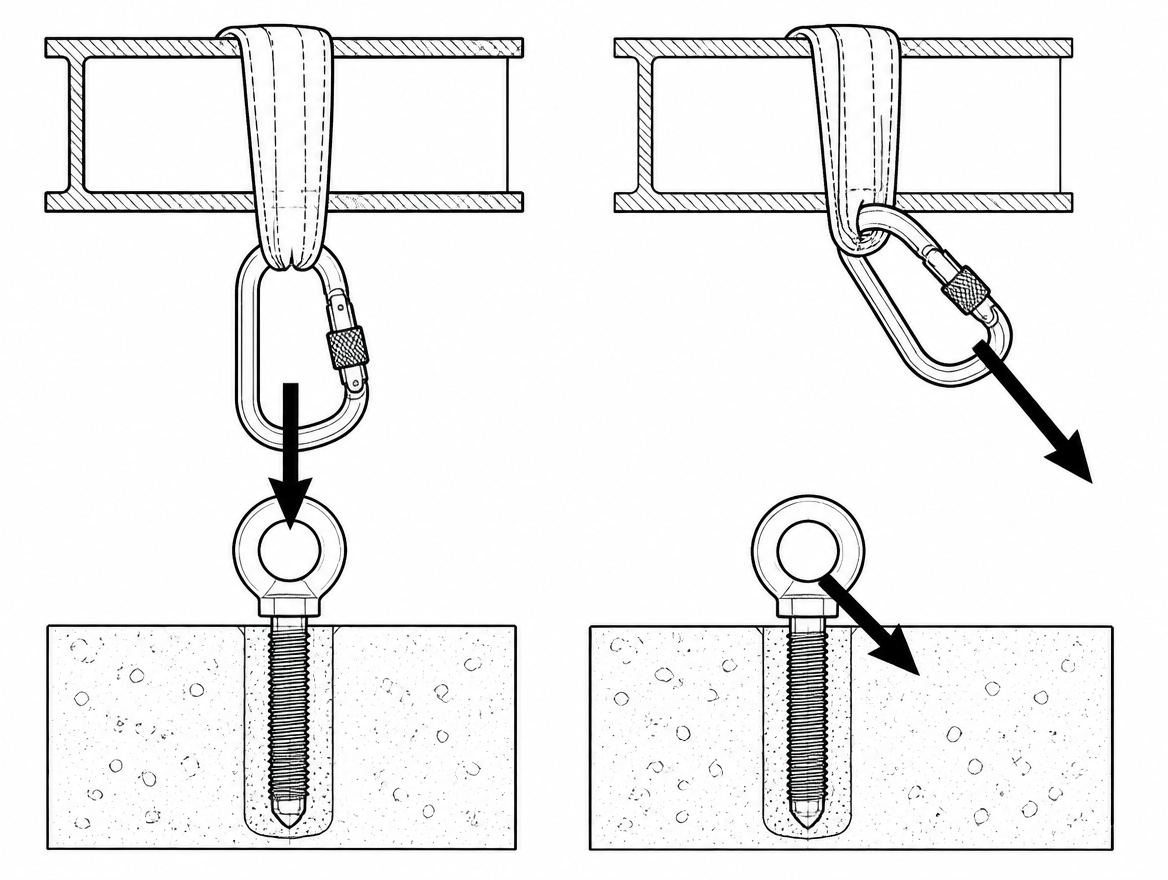 Correct: loaded along the spine, gate closed and locked. Incorrect: cross-loaded and gate pressed on an edge — far below the marked major-axis strength.