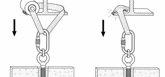 Correct: roller edge protection maintains a large bend radius. Incorrect: an unprotected arris abrades and compresses the sheath under a 250 kg load.