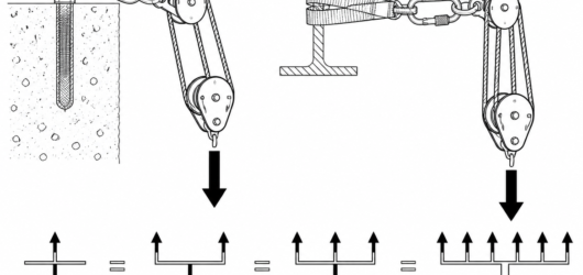 Compound 2:1 on 3:1 = 6:1; arrow thickness shows tension multiplying stage by stage, verified with the T-method.