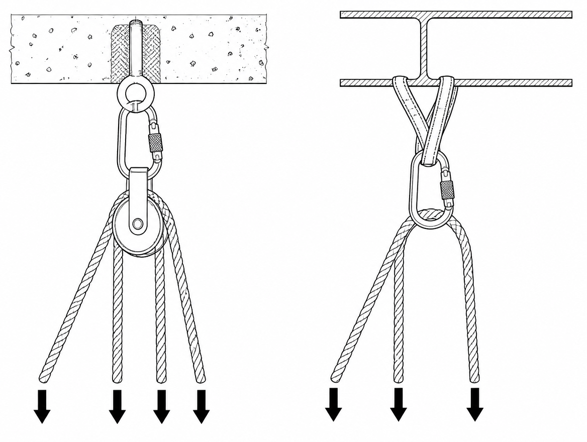 Left: rope on a bearing pulley, typically around 95% efficient. Right: rope over a carabiner, typically 50–60% — a rigged 3:1 then delivers roughly 1.85:1.