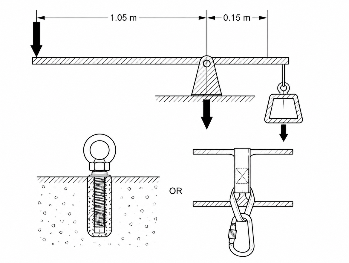 Lever MA = effort arm ÷ load arm; a 1.05 m effort arm over a 0.15 m load arm gives 7:1, and the fulcrum carries effort plus load.