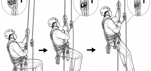 Correct: the safety-line device is advanced with every cycle and the connection kept short. Slack above the device lengthens the fall and raises arres