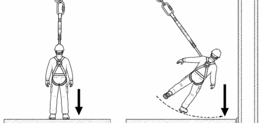 Left: anchor overhead, minimal pendulum. Right: the same equipment with a lateral offset swings the faller into the structure below.