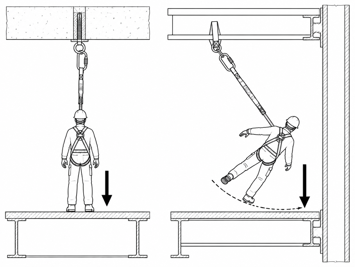 Left: anchor overhead, minimal pendulum. Right: the same equipment with a lateral offset swings the faller into the structure below.
