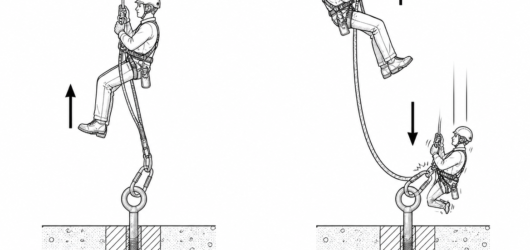 Correct (left): stay only as high above the anchor as the transfer requires. Incorrect (right): excess height and lanyard slack create a severe short-