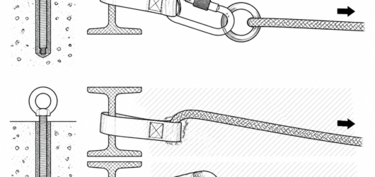 Correct: rope runs on a smooth metal ring. Incorrect (hatched): rope bearing on webbing or on a connector gate — friction heat cuts textile and the ga