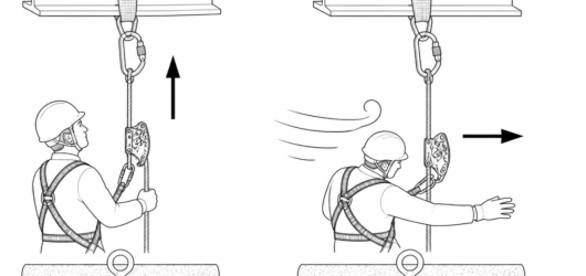 Correct: load acting along the rope axis. Incorrect: wind pushing the user and a flat load sideways loads the device and connector off-axis.