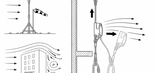 Take the anemometer reading at the work position: ground-level and forecast figures understate wind at height and around corners.