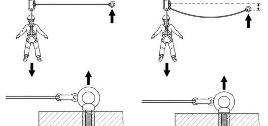 Incorrect (left): a visually flat line multiplies the load many times over. Correct (right): around 10% sag holds line tension near 2.5 times the load