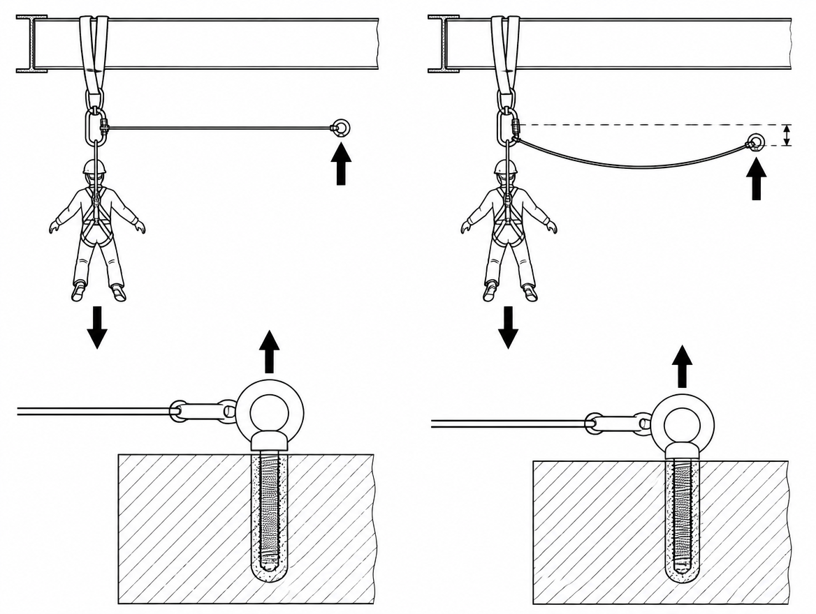Incorrect (left): a visually flat line multiplies the load many times over. Correct (right): around 10% sag holds line tension near 2.5 times the load.