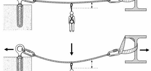 Less sag means more tension: at 2% sag each anchor sees roughly 12.5 times the suspended load, at 10% sag roughly 2.5 times.
