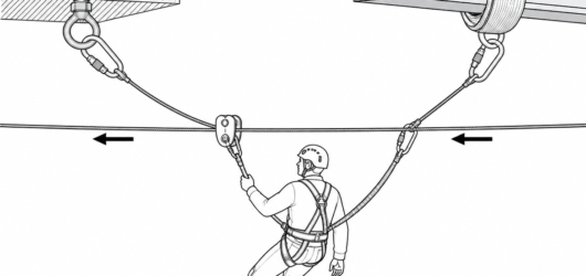 Two lines, two anchors: the working attachment is short and ventral into the trolley, and the backup rides an independently anchored safety line.