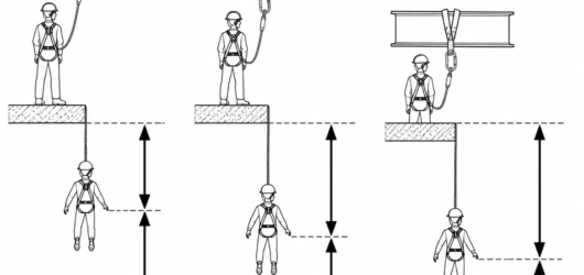 Same lanyard, three anchor heights: every metre the anchor drops adds a metre of free fall and a metre of required clearance.