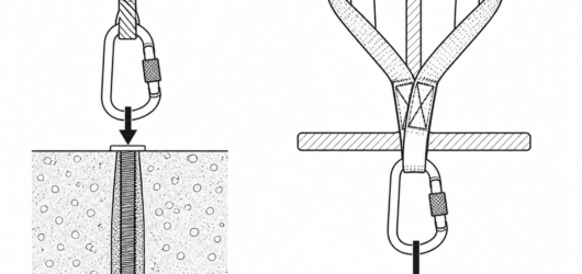 Correct: an EN 795 Type B anchor sling choked around the beam gives a rated metal attachment point, with the connector loaded along its spine.